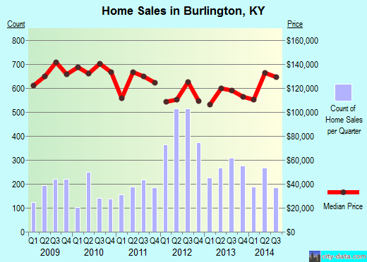 Burlington,KY real estate house value index trend