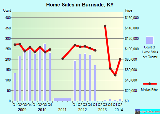 Burnside,KY real estate house value index trend