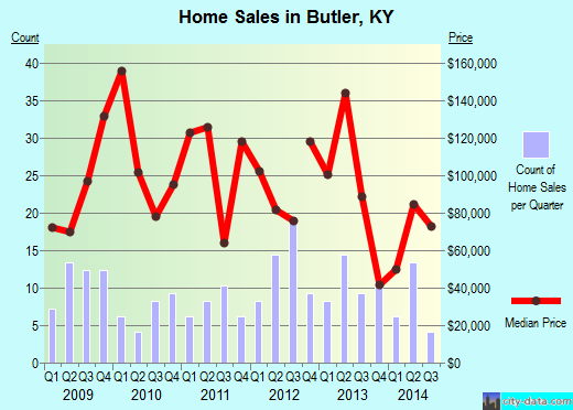 Butler,KY real estate house value index trend