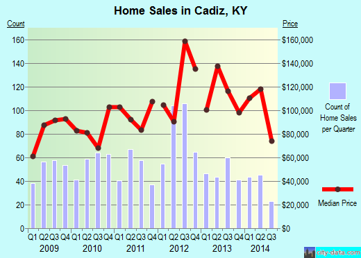 Cadiz,KY real estate house value index trend