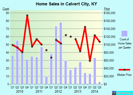 Calvert City,KY real estate house value index trend