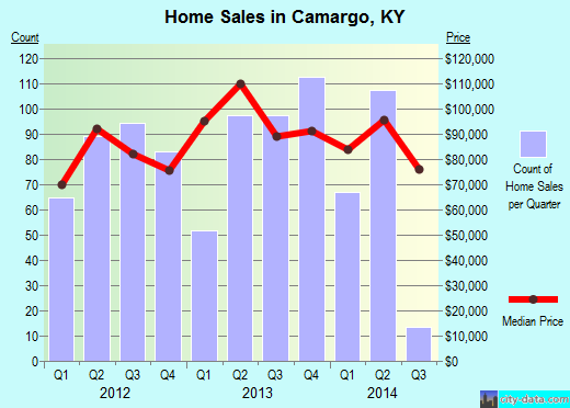 Camargo,KY real estate house value index trend