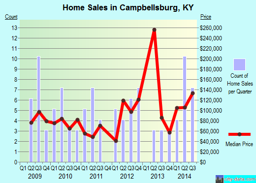 Campbellsburg,KY real estate house value index trend