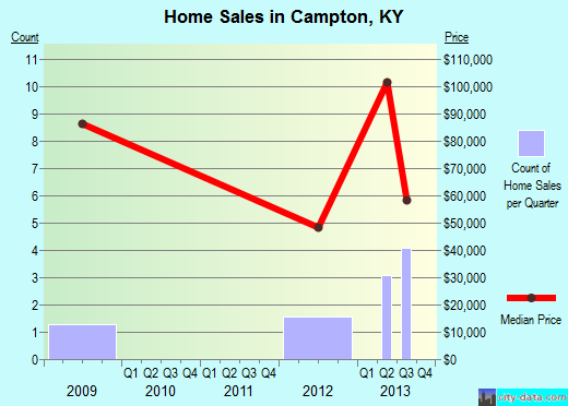 Campton,KY real estate house value index trend