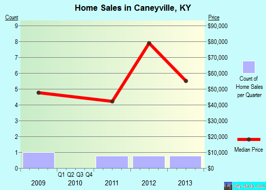 Caneyville,KY real estate house value index trend