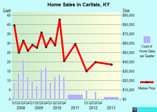 Carlisle,KY real estate house value index trend