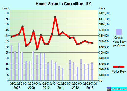 Carrollton,KY real estate house value index trend