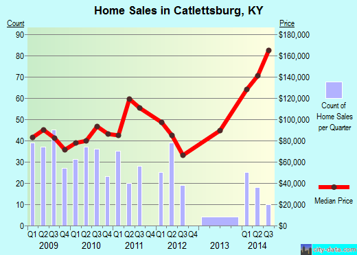 Catlettsburg,KY real estate house value index trend