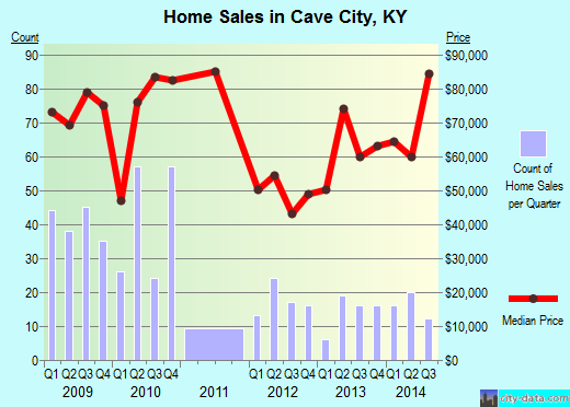 Cave City,KY real estate house value index trend