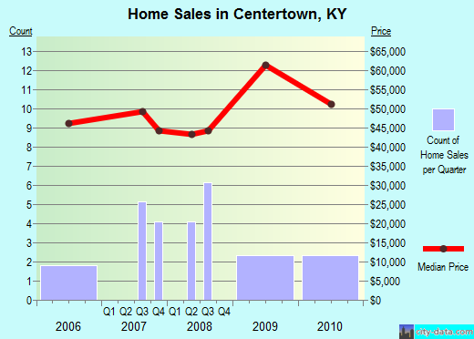 Centertown,KY real estate house value index trend