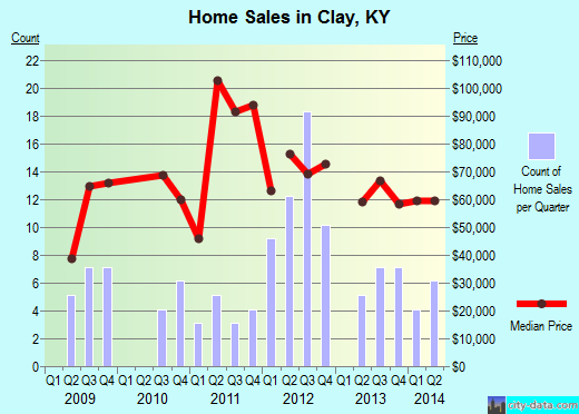 Clay,KY real estate house value index trend