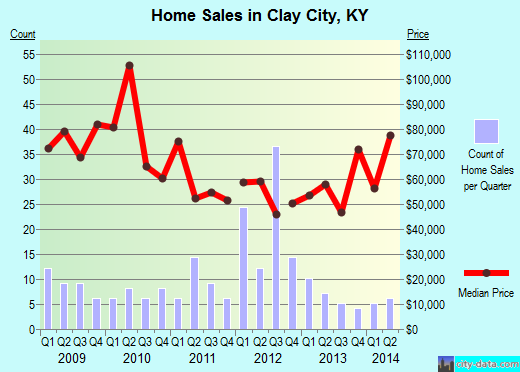Clay City,KY real estate house value index trend