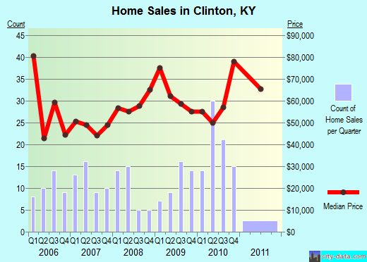 Clinton,KY real estate house value index trend