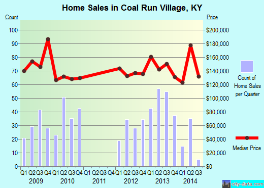 Coal Run Village,KY real estate house value index trend