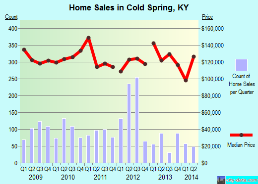 Cold Spring,KY real estate house value index trend