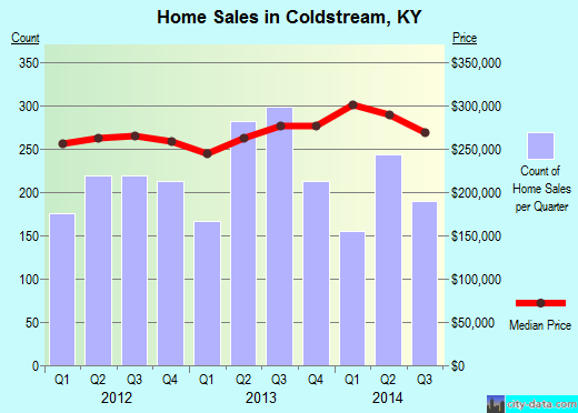 Coldstream,KY real estate house value index trend