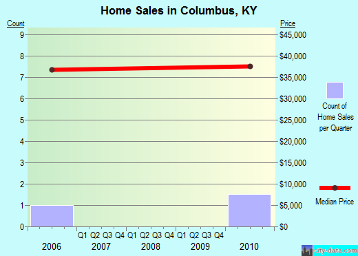 Columbus,KY real estate house value index trend