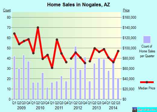 Nogales,AZ real estate house value index trend