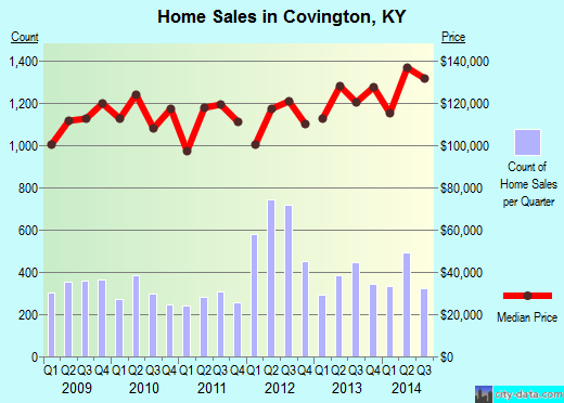 Covington,KY real estate house value index trend