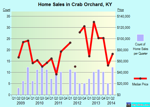 Crab Orchard,KY real estate house value index trend