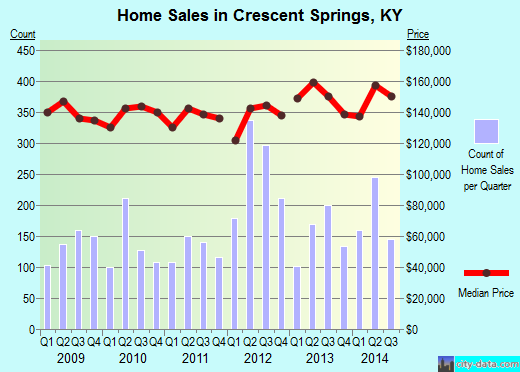 Crescent Springs,KY real estate house value index trend
