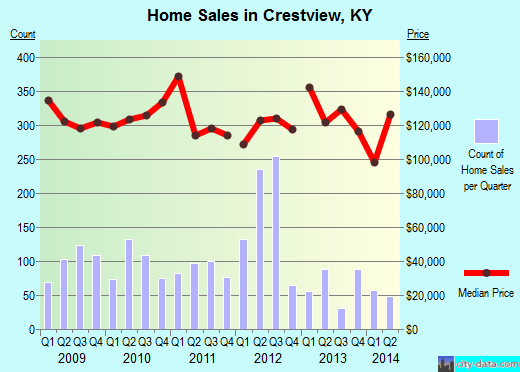 Crestview,KY real estate house value index trend