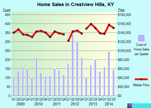 Crestview Hills,KY real estate house value index trend
