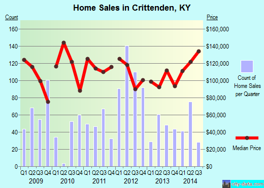 Crittenden,KY real estate house value index trend