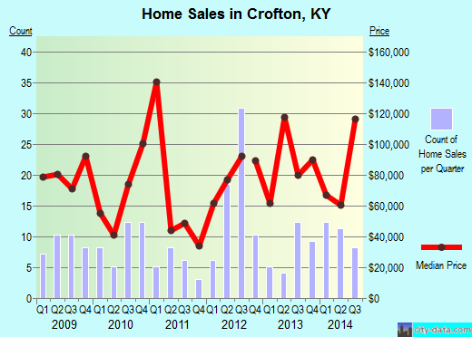 Crofton,KY real estate house value index trend