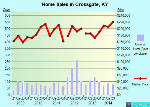 Crossgate,KY real estate house value index trend