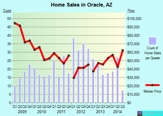 Oracle,AZ index of house prices