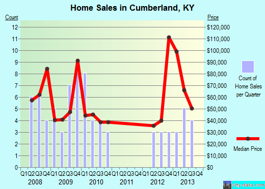 Cumberland,KY real estate house value index trend
