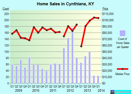 Cynthiana,KY real estate house value index trend