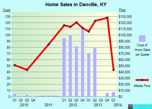 Danville,KY real estate house value index trend