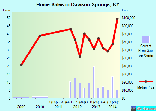 Dawson Springs,KY real estate house value index trend