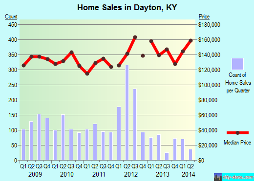 Dayton,KY real estate house value index trend