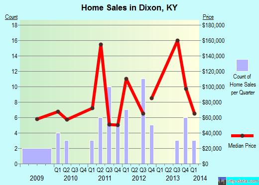 Dixon,KY real estate house value index trend