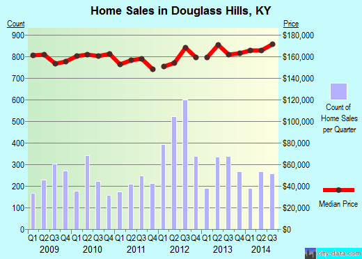 Douglass Hills,KY real estate house value index trend