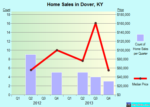 Dover,KY real estate house value index trend