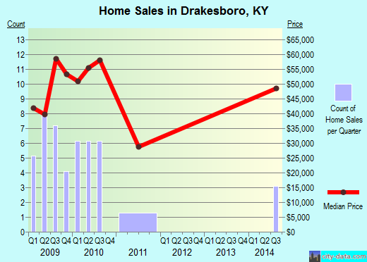 Drakesboro,KY real estate house value index trend