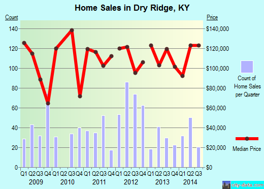 Dry Ridge,KY real estate house value index trend