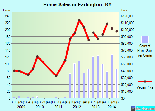 Earlington,KY real estate house value index trend