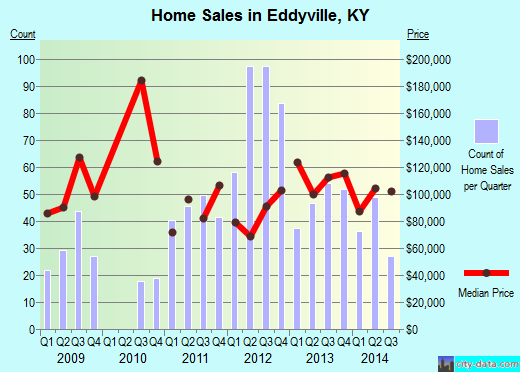 Eddyville,KY index of house prices