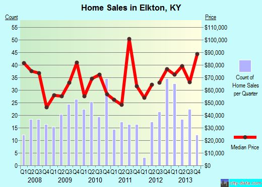 Elkton,KY real estate house value index trend