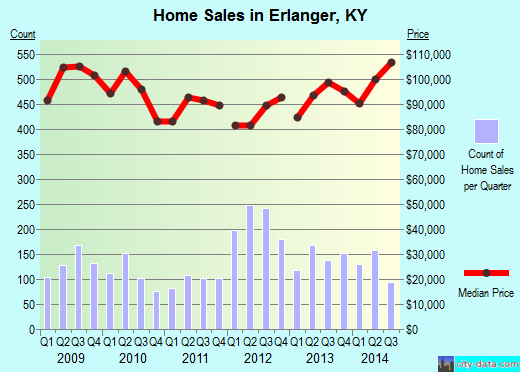 Erlanger,KY real estate house value index trend