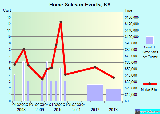 Evarts,KY real estate house value index trend