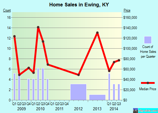 Ewing,KY real estate house value index trend