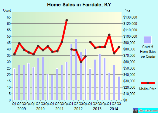 Fairdale,KY real estate house value index trend