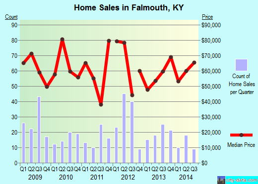 Falmouth,KY real estate house value index trend