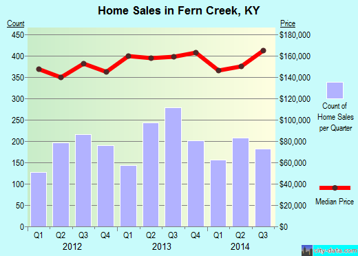 Fern Creek,KY real estate house value index trend
